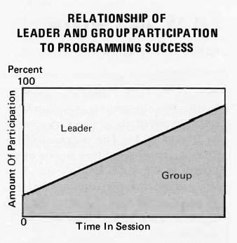 Chart indicating the Relationship of leader and Group participation to programming success