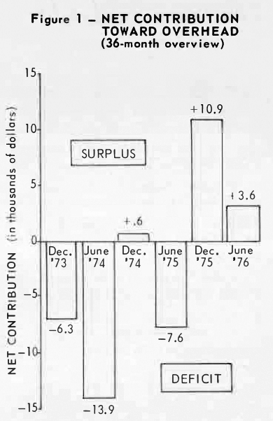Figure 1: Net Contribution Toward Overhead