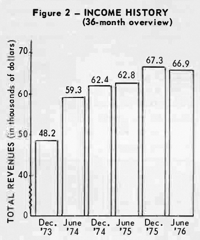 Figure 2 - Income History