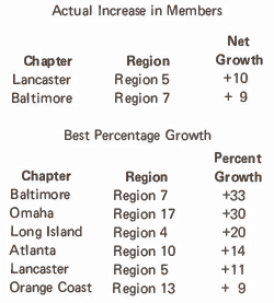 Black and White Chart for Membership Growth