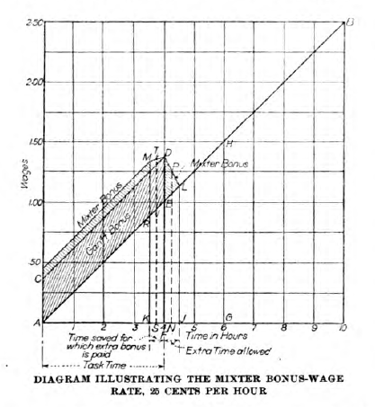 Diagram Illustrating The Mixter Bonus-Wage Rate 25 Cents Per Hour